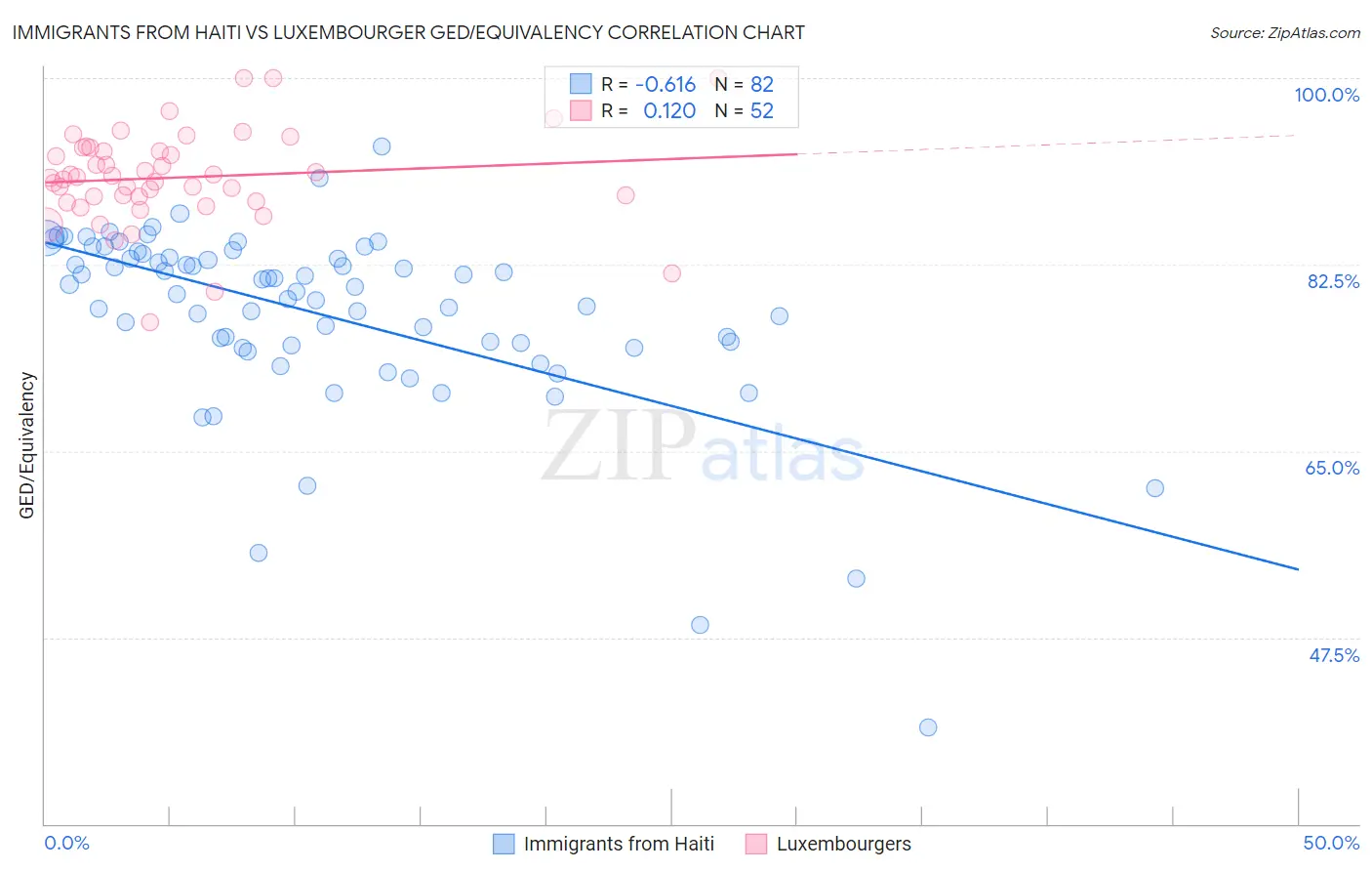 Immigrants from Haiti vs Luxembourger GED/Equivalency