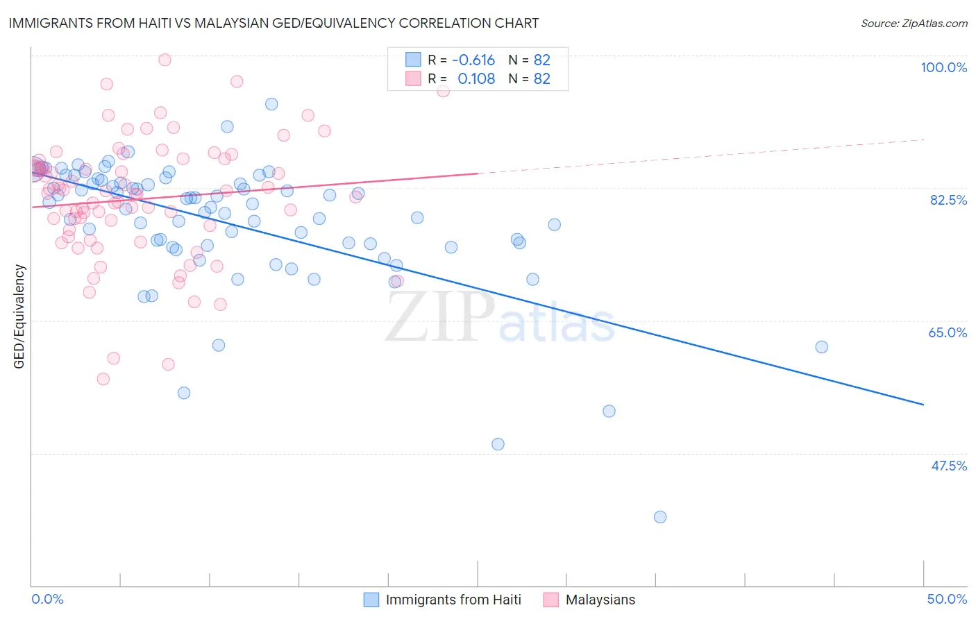 Immigrants from Haiti vs Malaysian GED/Equivalency