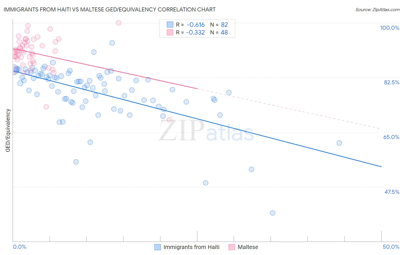 Immigrants from Haiti vs Maltese GED/Equivalency