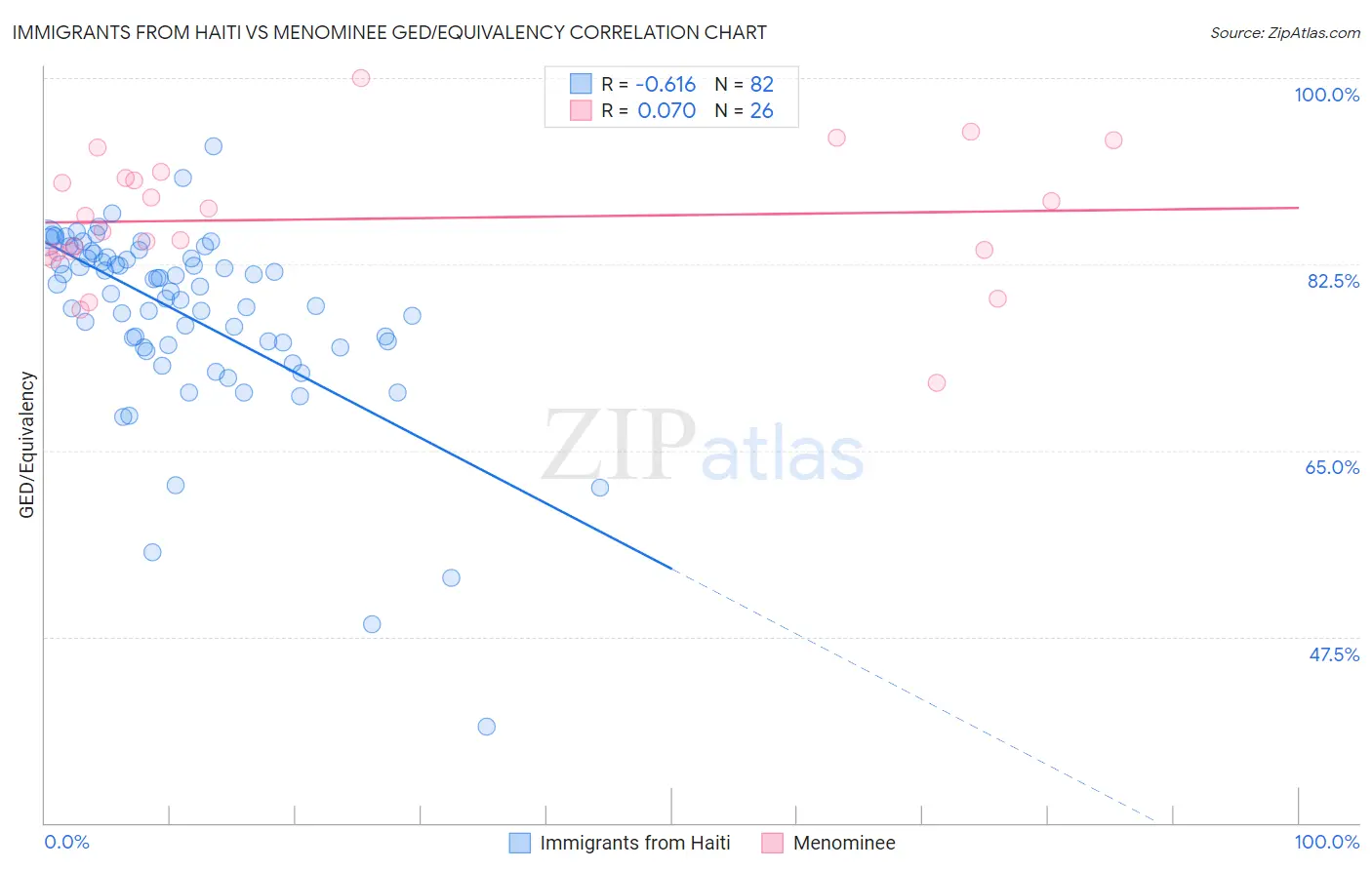 Immigrants from Haiti vs Menominee GED/Equivalency
