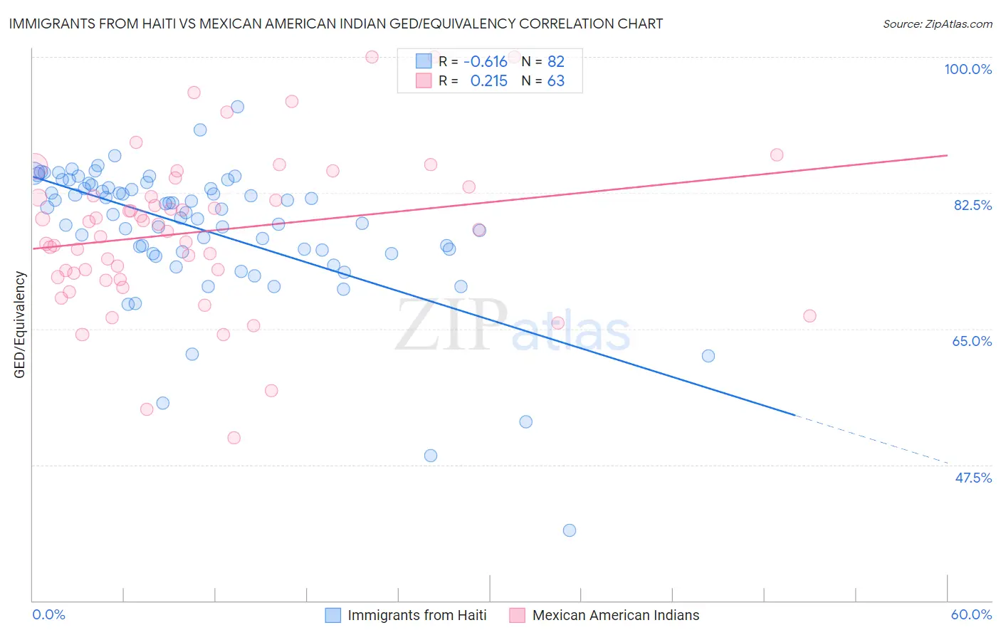 Immigrants from Haiti vs Mexican American Indian GED/Equivalency