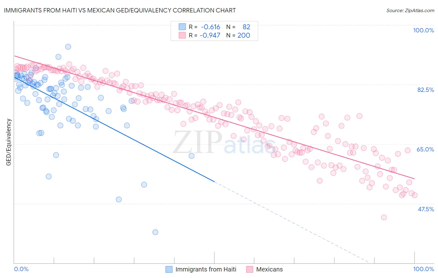 Immigrants from Haiti vs Mexican GED/Equivalency