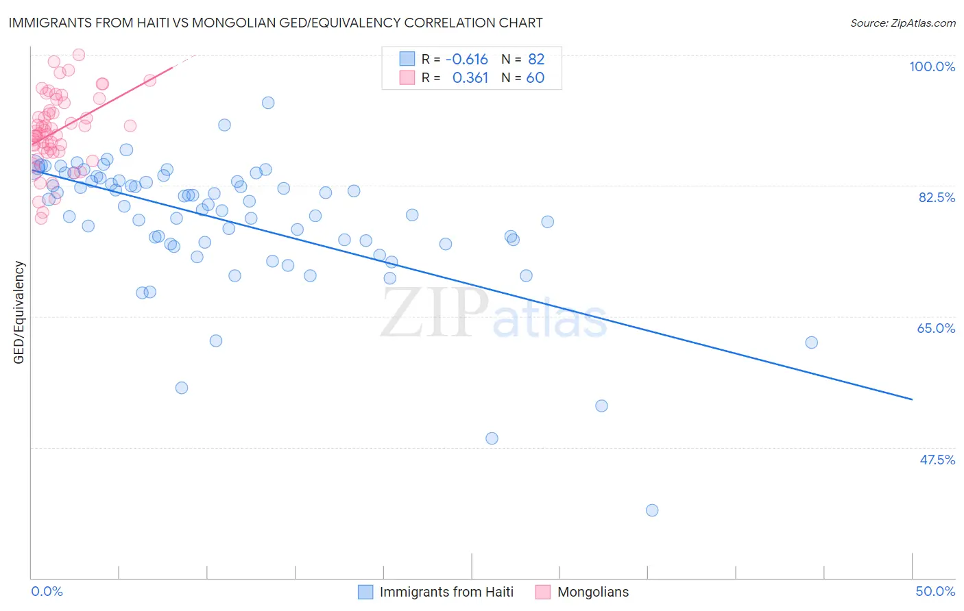 Immigrants from Haiti vs Mongolian GED/Equivalency