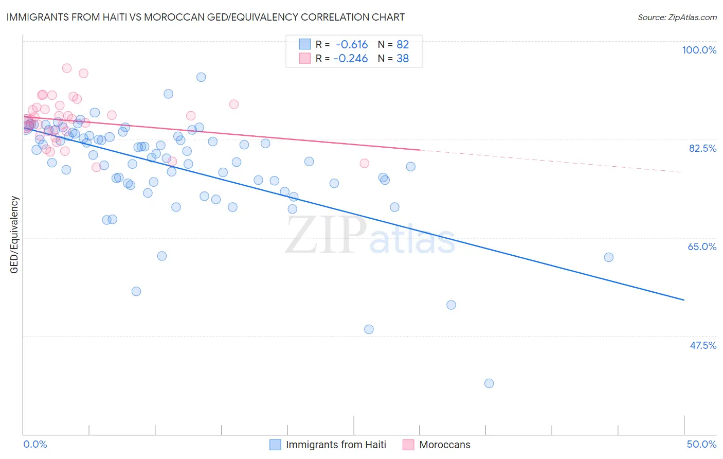 Immigrants from Haiti vs Moroccan GED/Equivalency