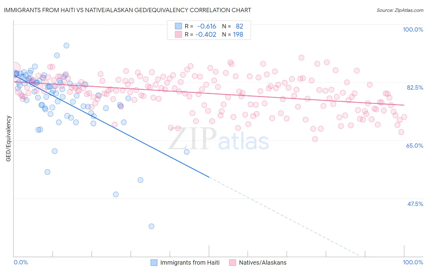 Immigrants from Haiti vs Native/Alaskan GED/Equivalency