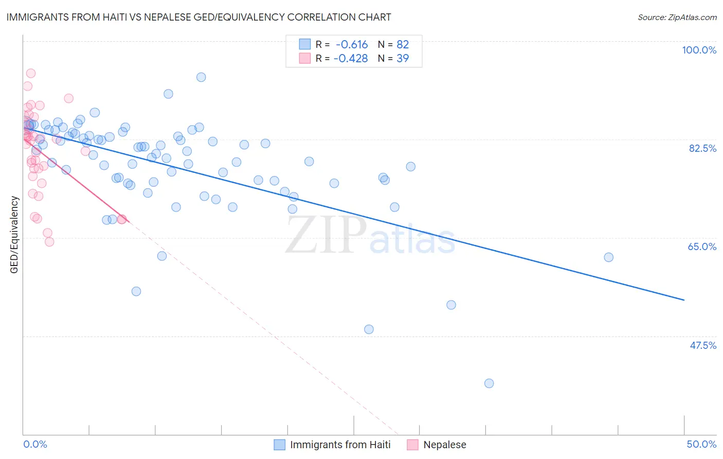 Immigrants from Haiti vs Nepalese GED/Equivalency