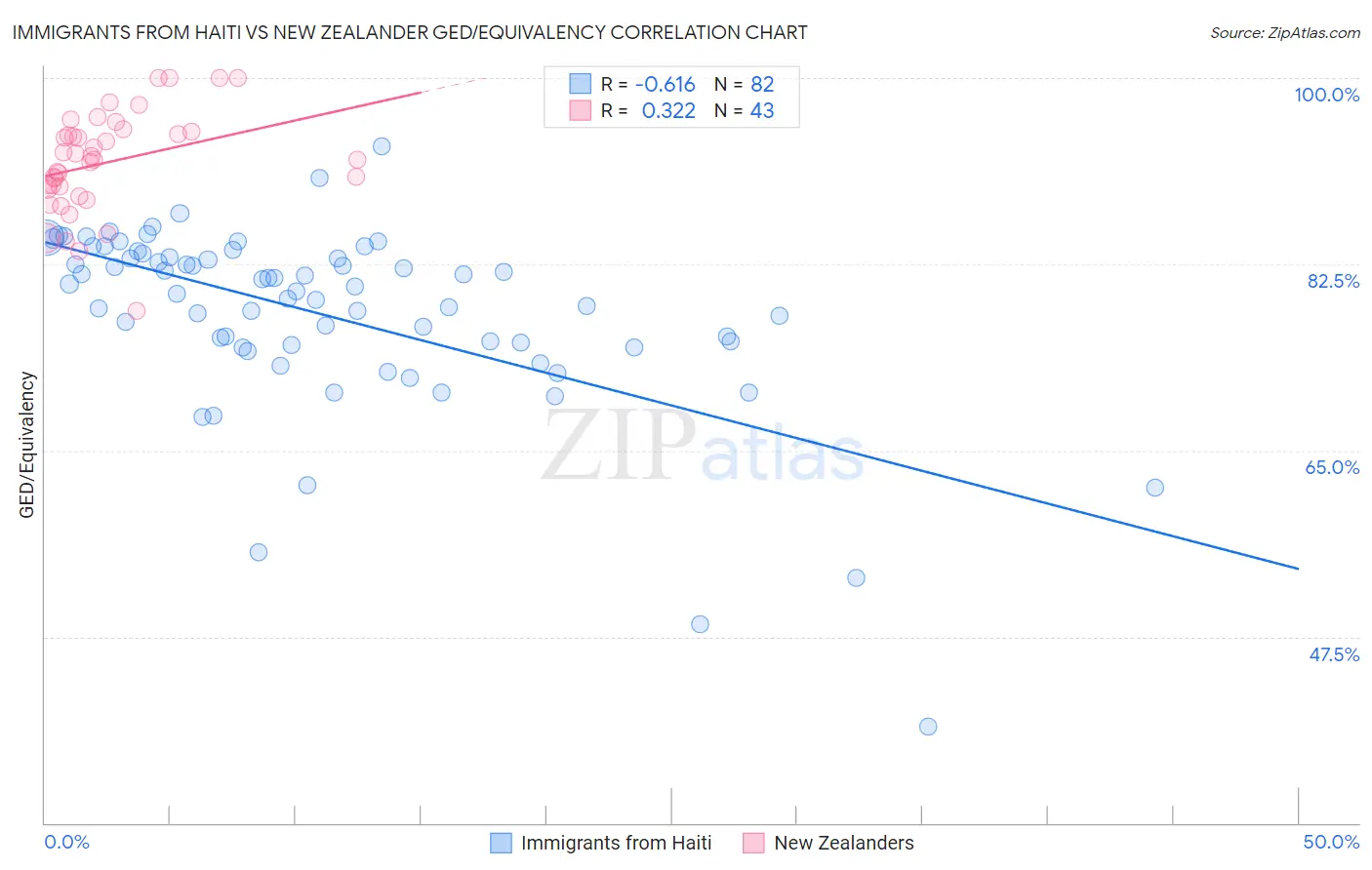 Immigrants from Haiti vs New Zealander GED/Equivalency