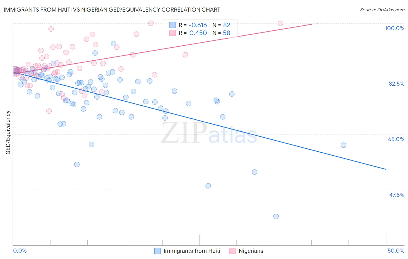 Immigrants from Haiti vs Nigerian GED/Equivalency