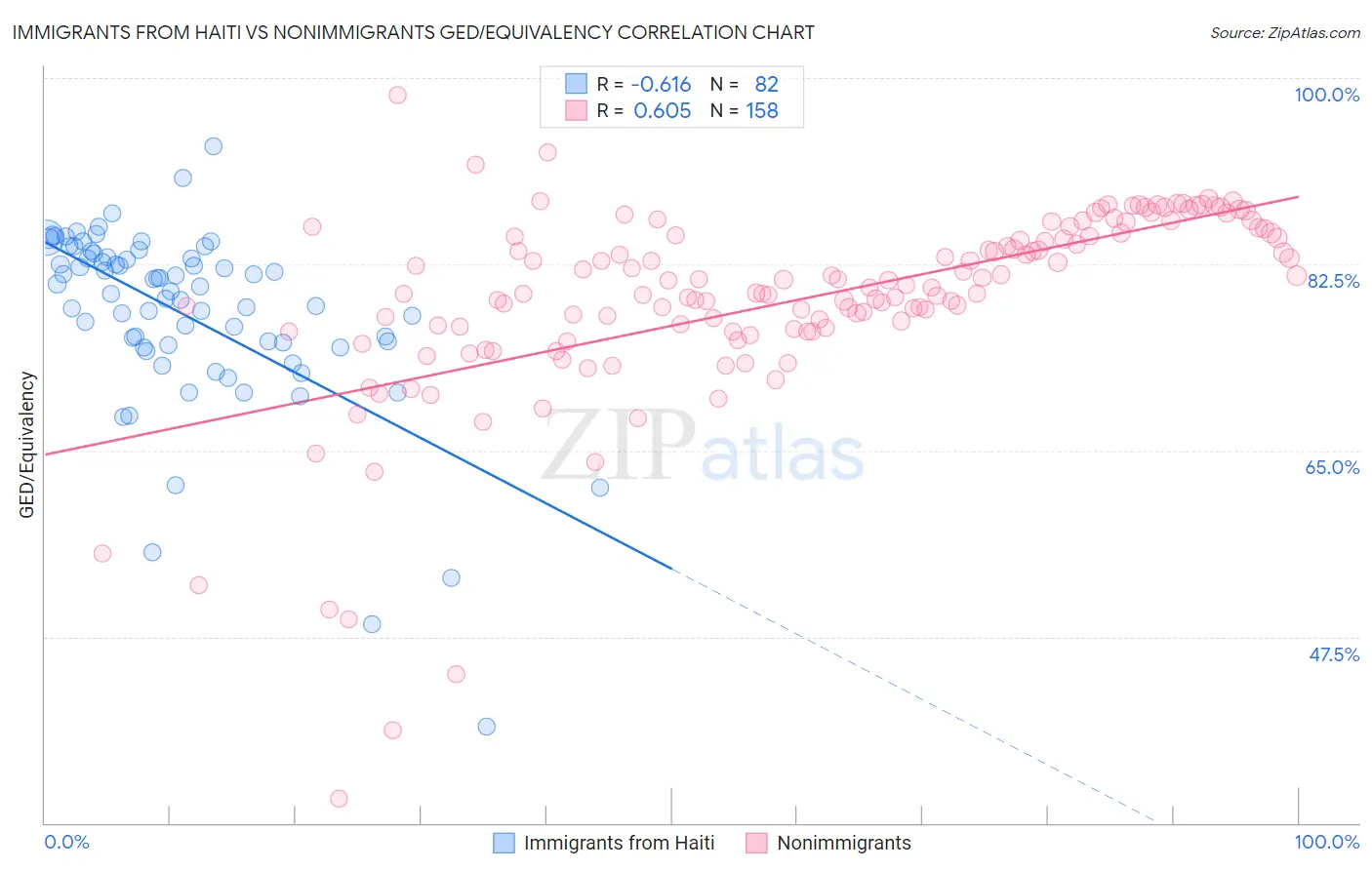 Immigrants from Haiti vs Nonimmigrants GED/Equivalency