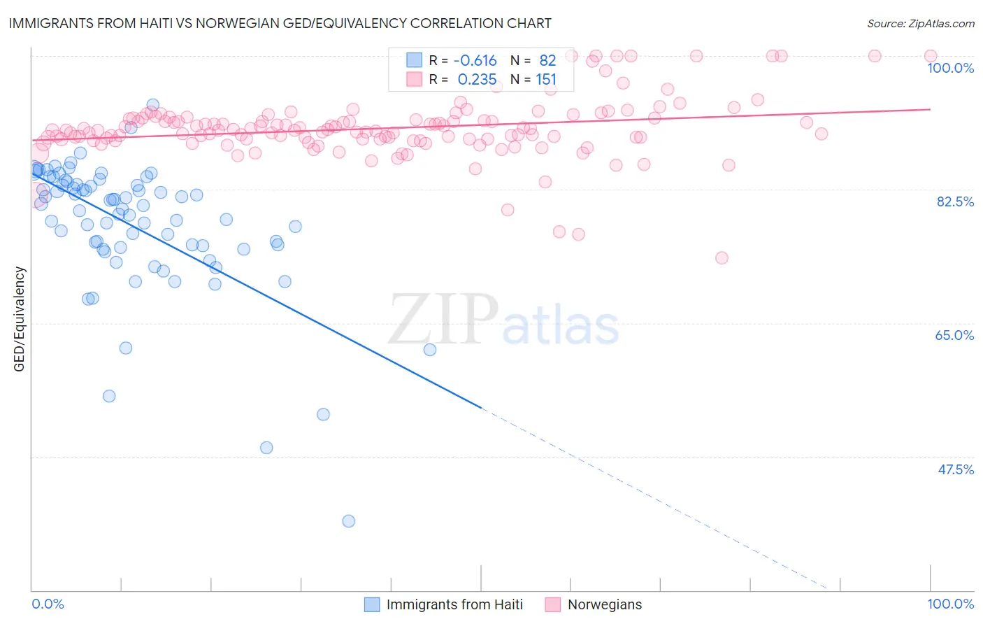 Immigrants from Haiti vs Norwegian GED/Equivalency