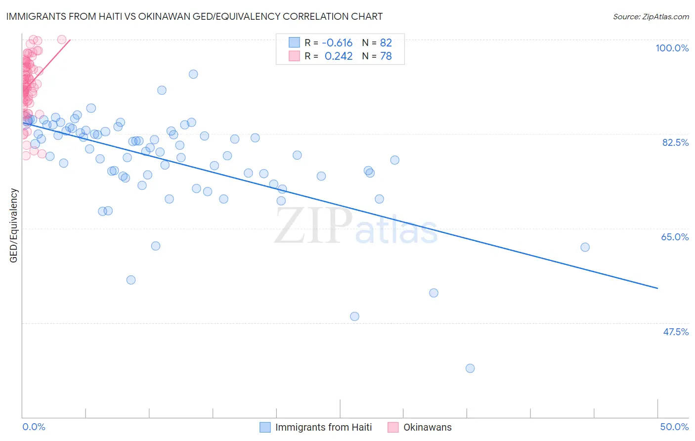 Immigrants from Haiti vs Okinawan GED/Equivalency