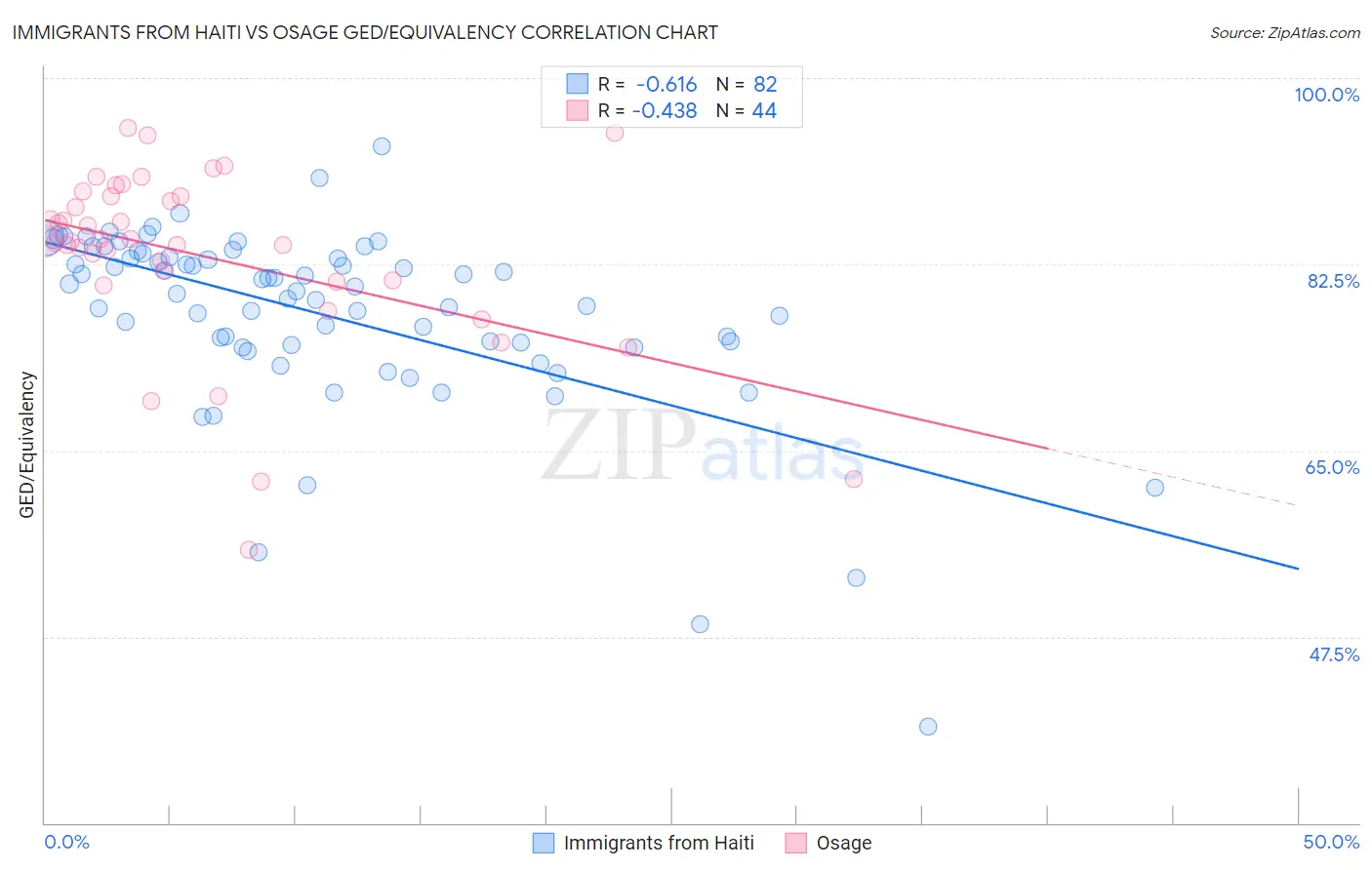 Immigrants from Haiti vs Osage GED/Equivalency