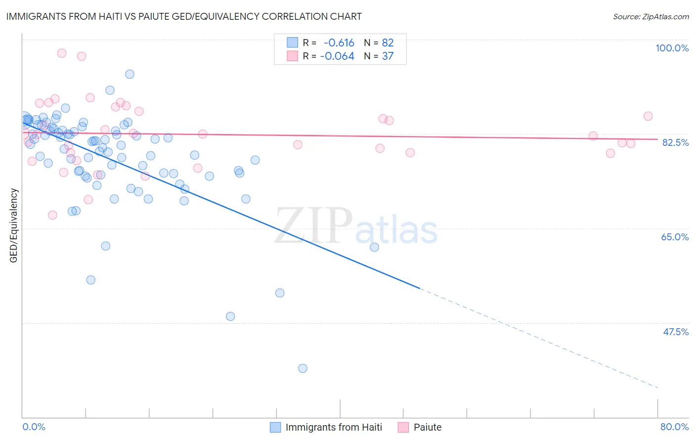 Immigrants from Haiti vs Paiute GED/Equivalency