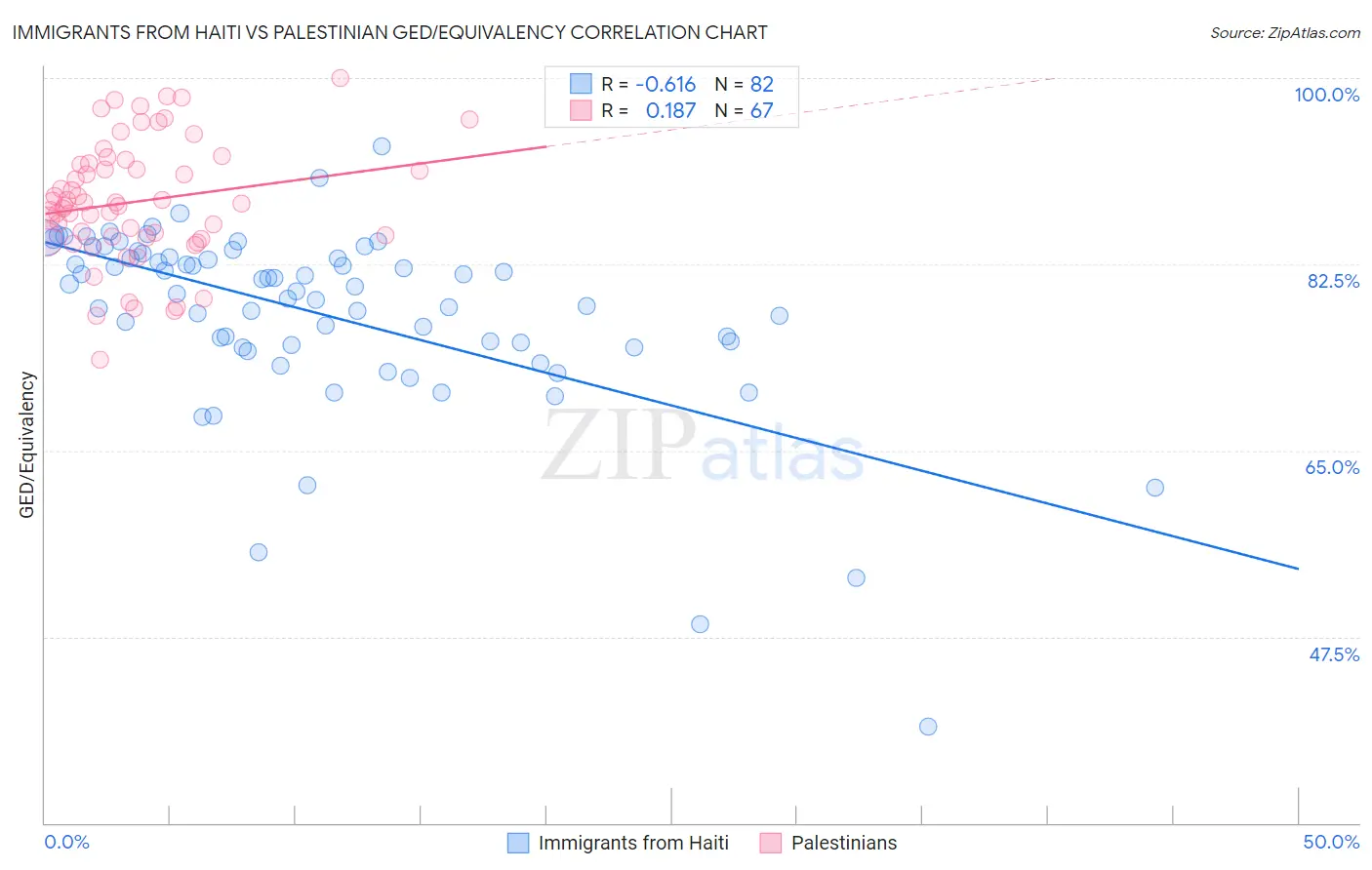 Immigrants from Haiti vs Palestinian GED/Equivalency