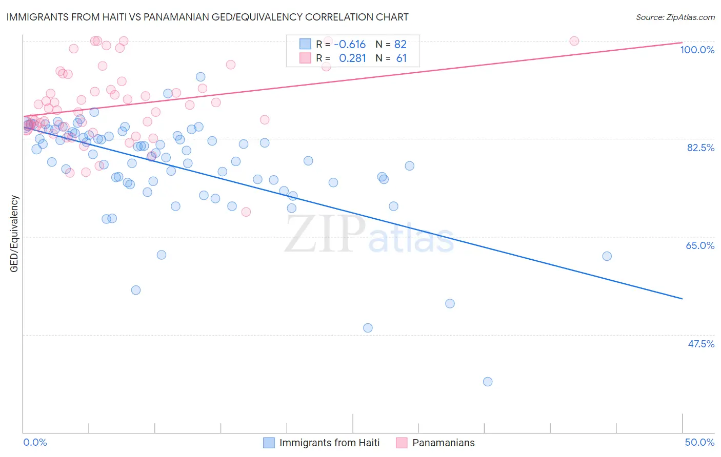 Immigrants from Haiti vs Panamanian GED/Equivalency