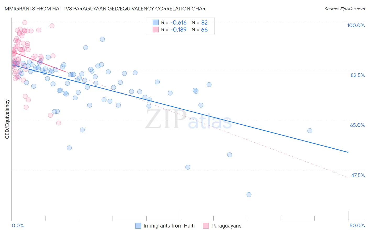 Immigrants from Haiti vs Paraguayan GED/Equivalency