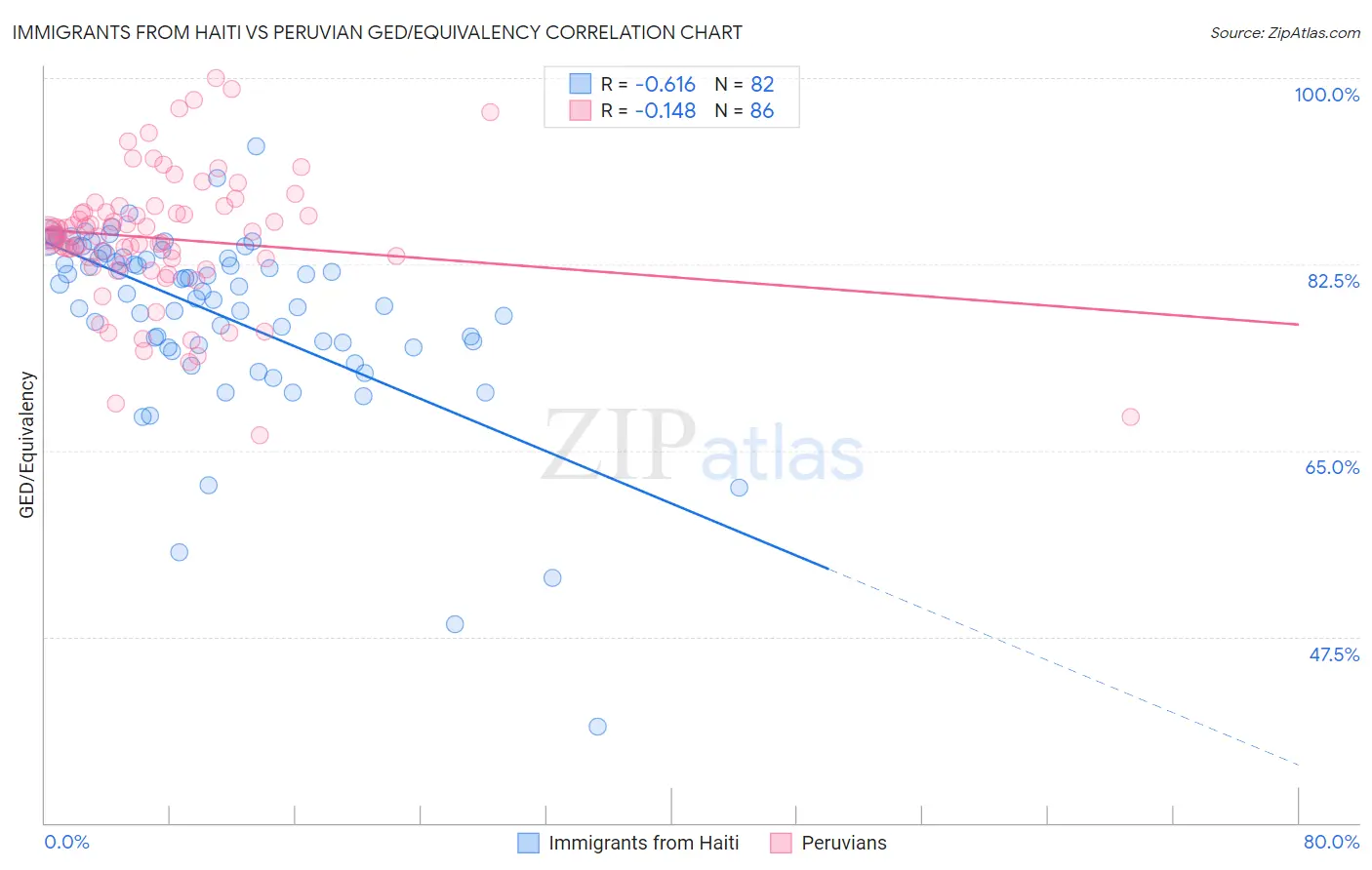 Immigrants from Haiti vs Peruvian GED/Equivalency