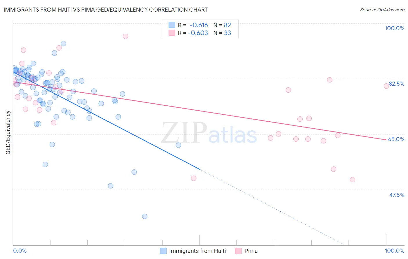 Immigrants from Haiti vs Pima GED/Equivalency