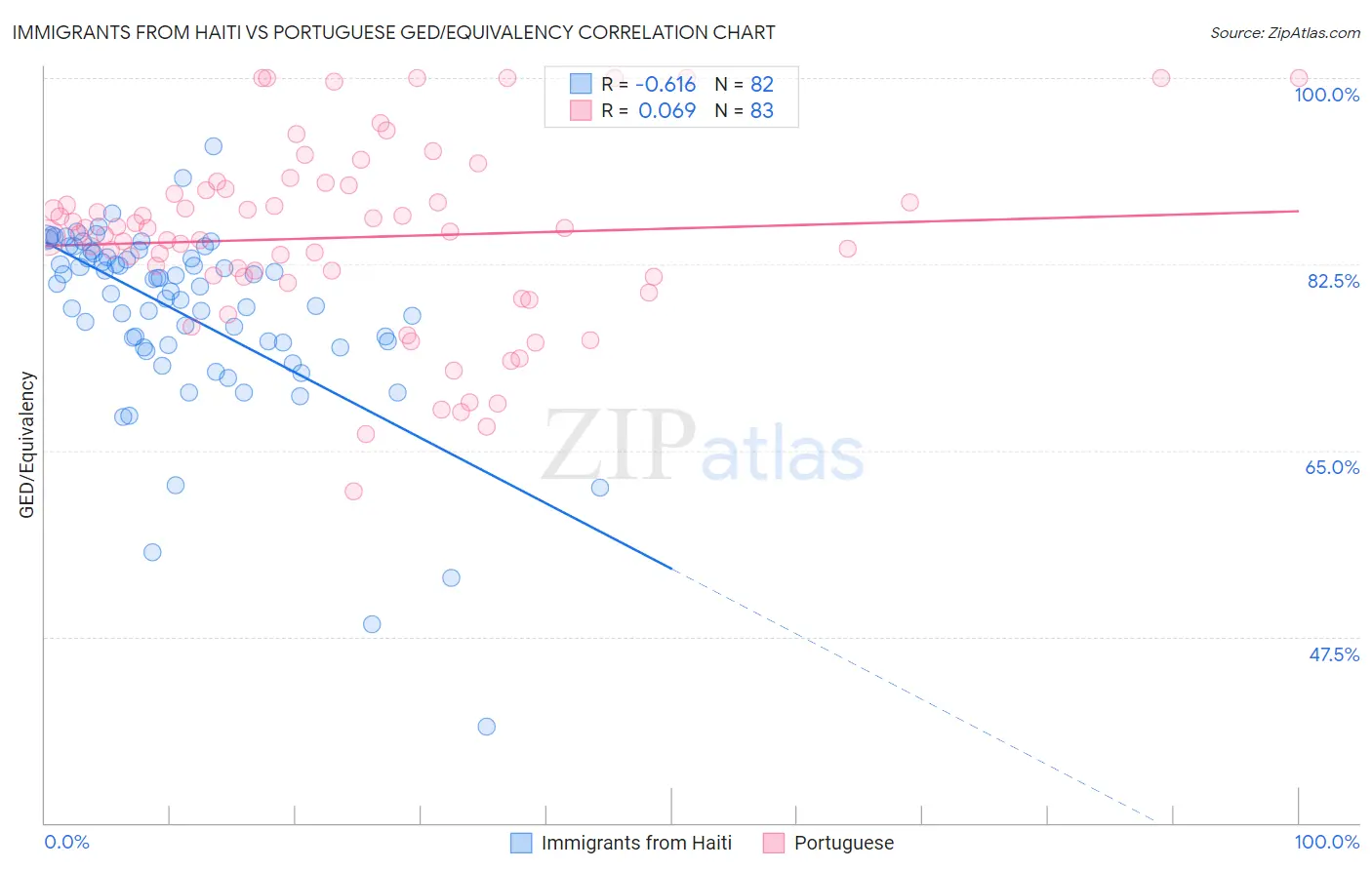 Immigrants from Haiti vs Portuguese GED/Equivalency