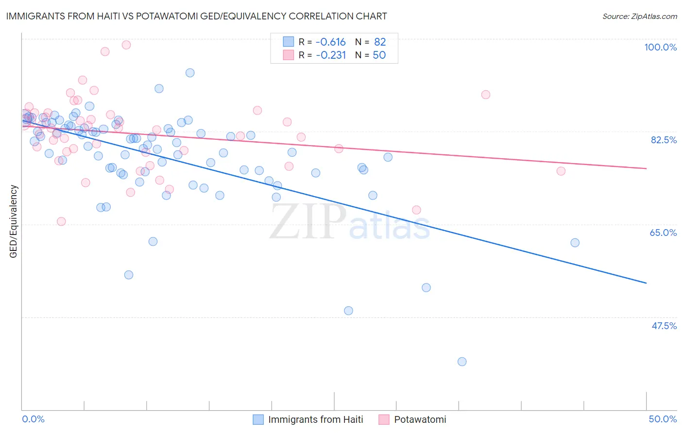 Immigrants from Haiti vs Potawatomi GED/Equivalency
