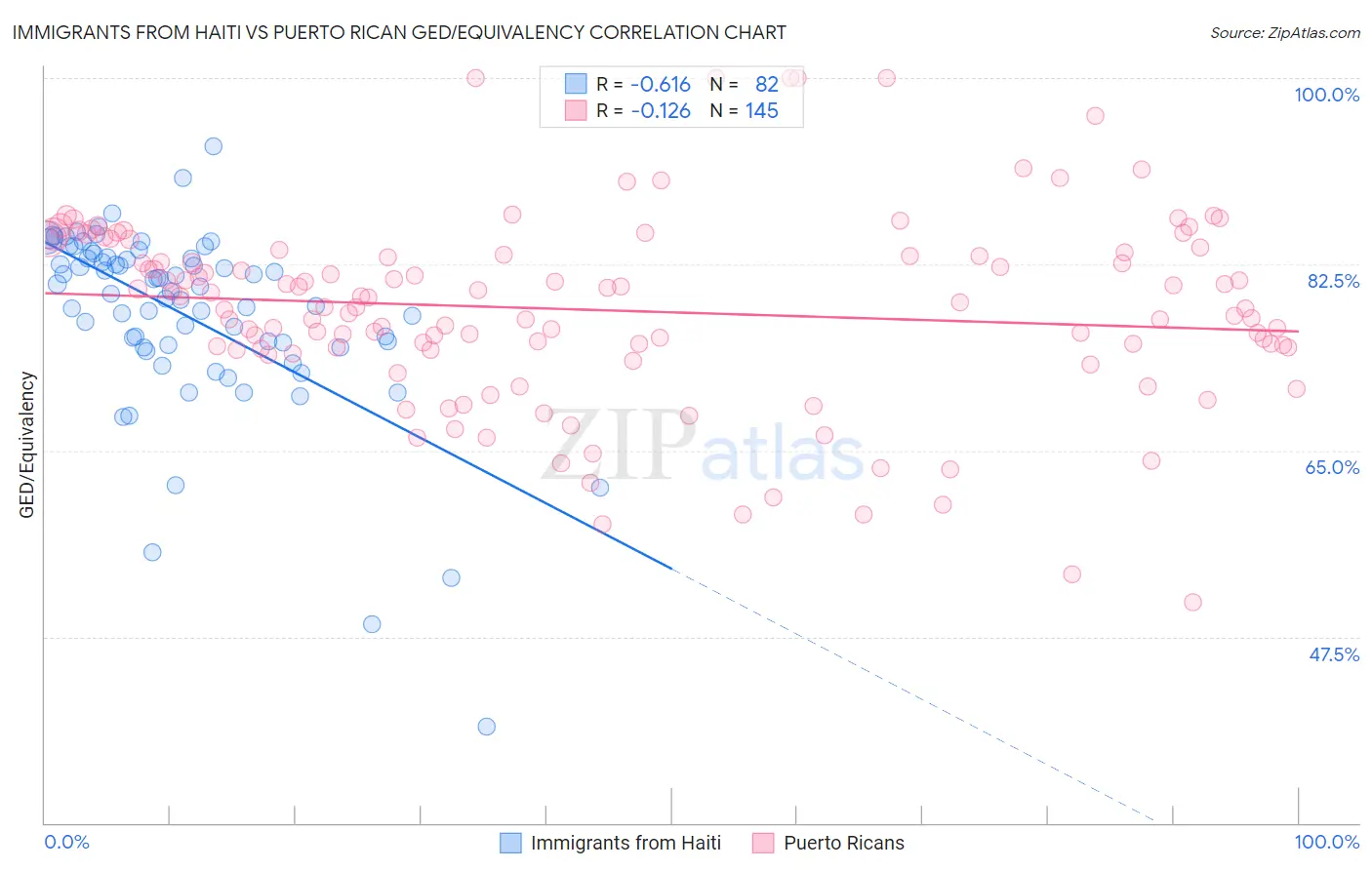 Immigrants from Haiti vs Puerto Rican GED/Equivalency
