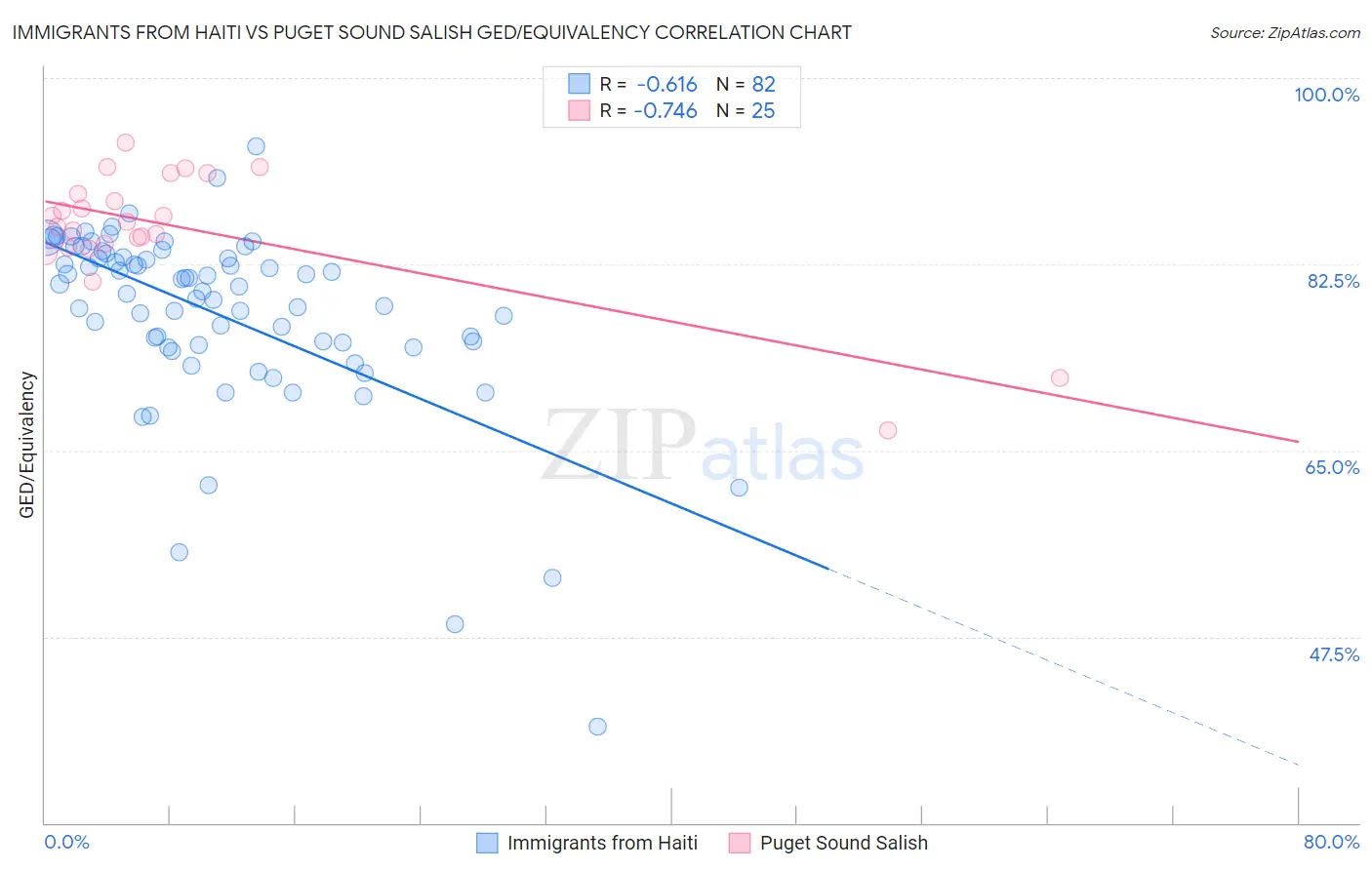 Immigrants from Haiti vs Puget Sound Salish GED/Equivalency