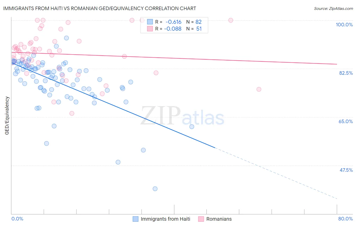 Immigrants from Haiti vs Romanian GED/Equivalency