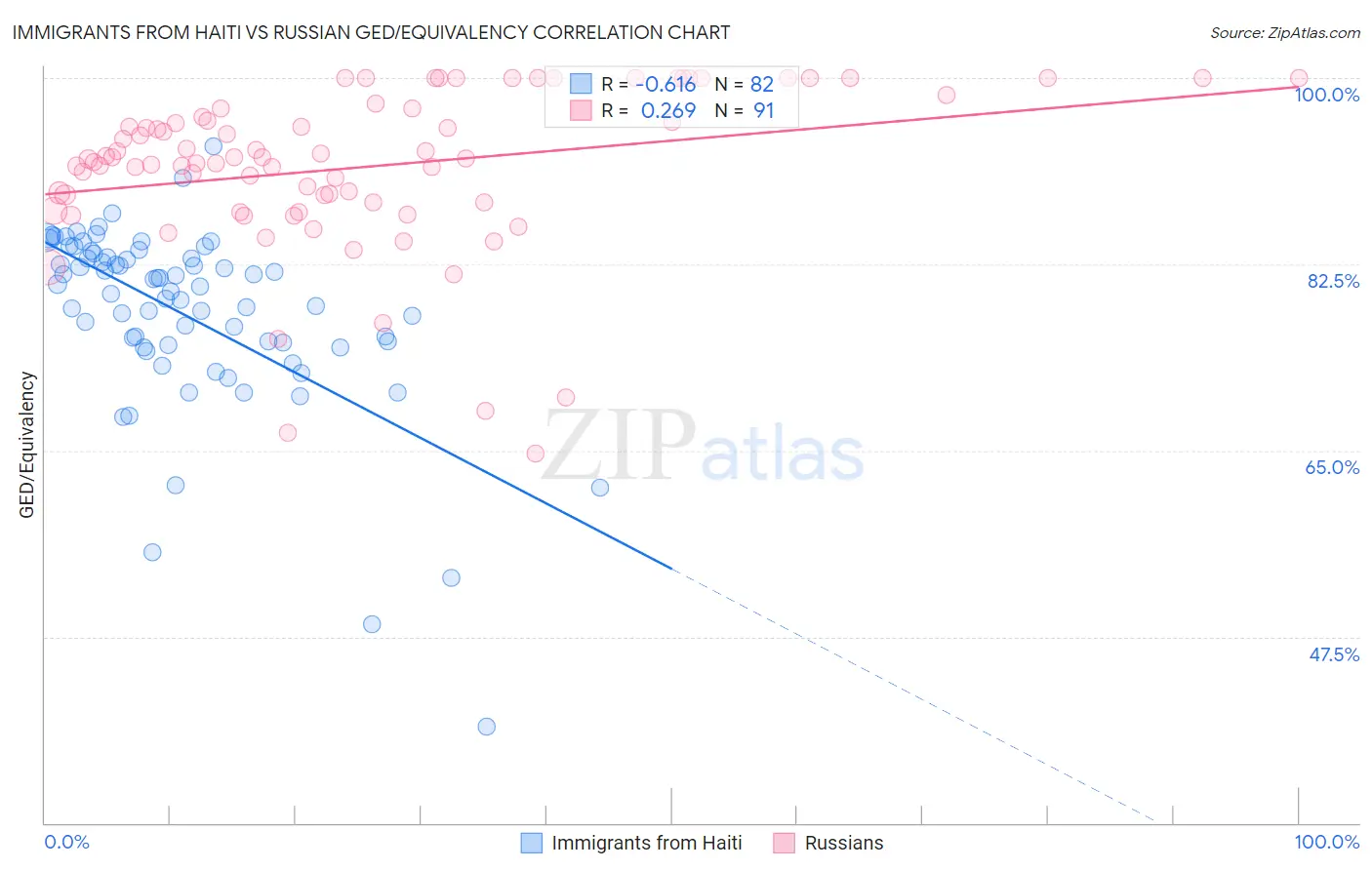 Immigrants from Haiti vs Russian GED/Equivalency