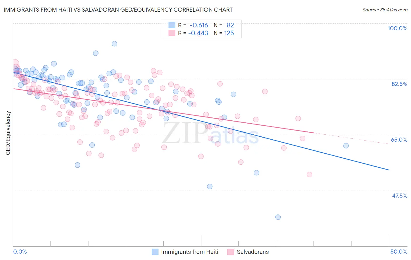 Immigrants from Haiti vs Salvadoran GED/Equivalency