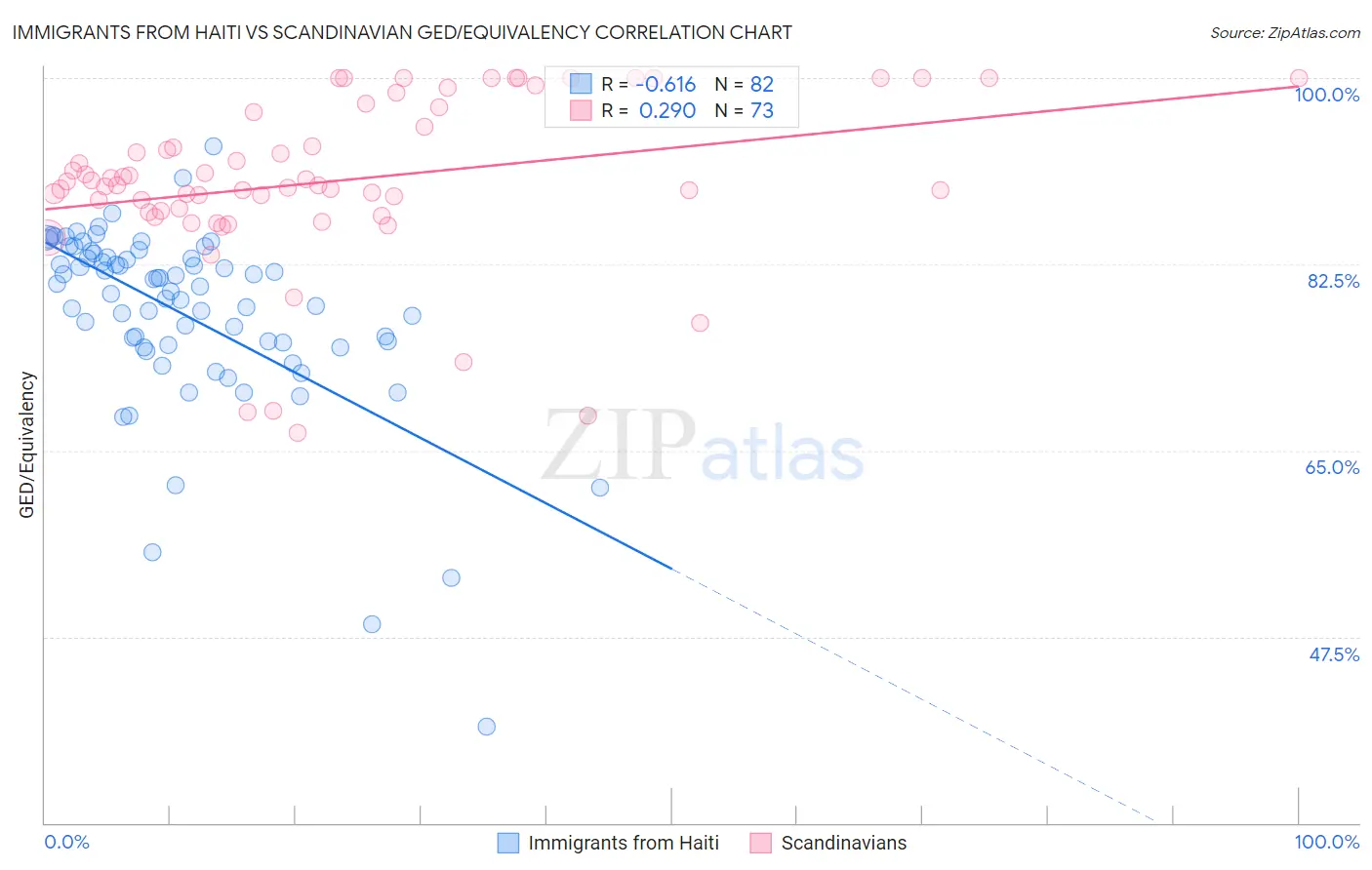 Immigrants from Haiti vs Scandinavian GED/Equivalency