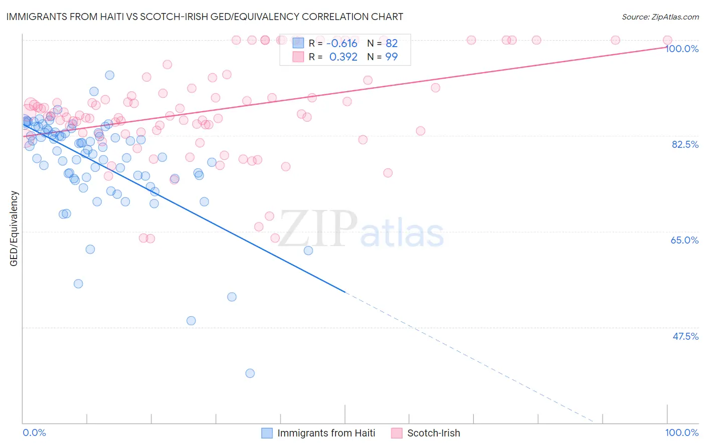 Immigrants from Haiti vs Scotch-Irish GED/Equivalency