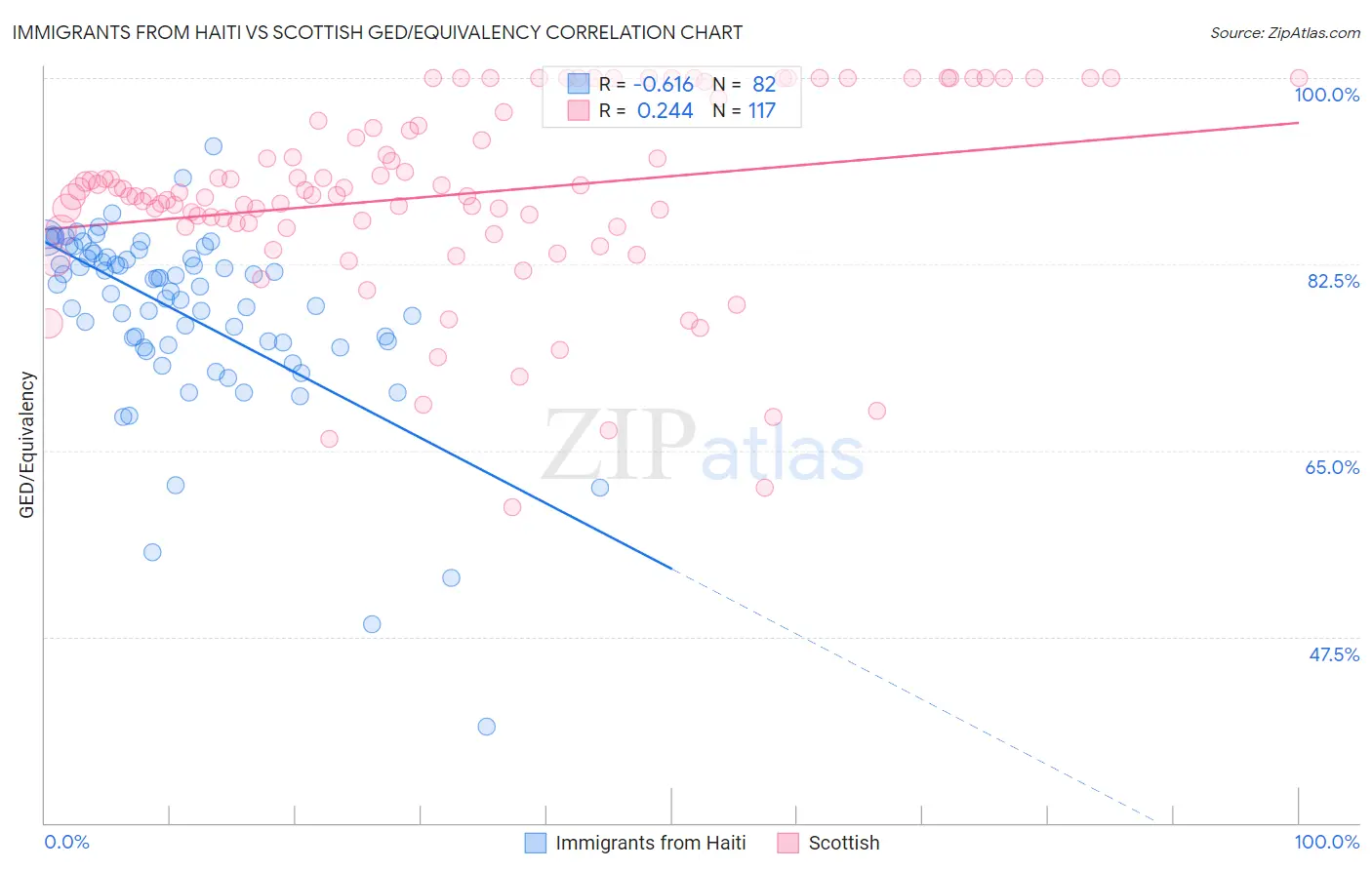 Immigrants from Haiti vs Scottish GED/Equivalency