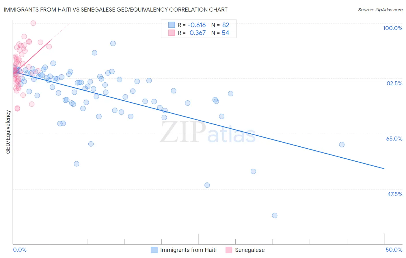 Immigrants from Haiti vs Senegalese GED/Equivalency
