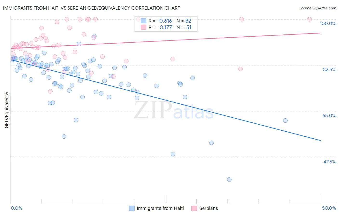 Immigrants from Haiti vs Serbian GED/Equivalency