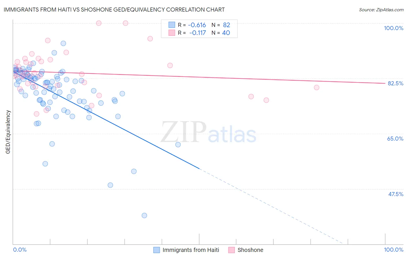 Immigrants from Haiti vs Shoshone GED/Equivalency