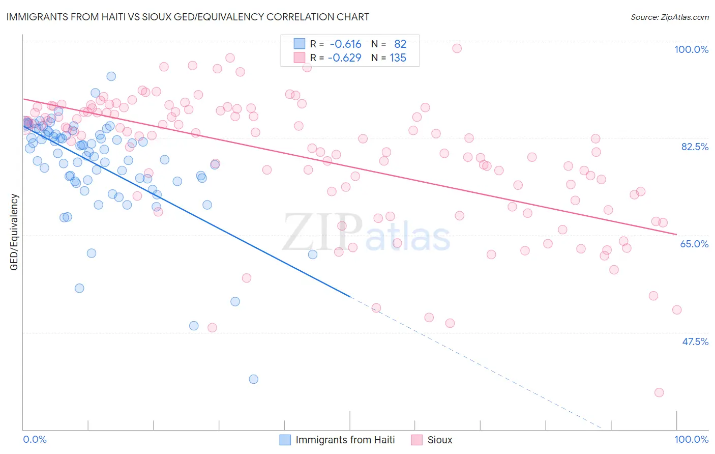 Immigrants from Haiti vs Sioux GED/Equivalency