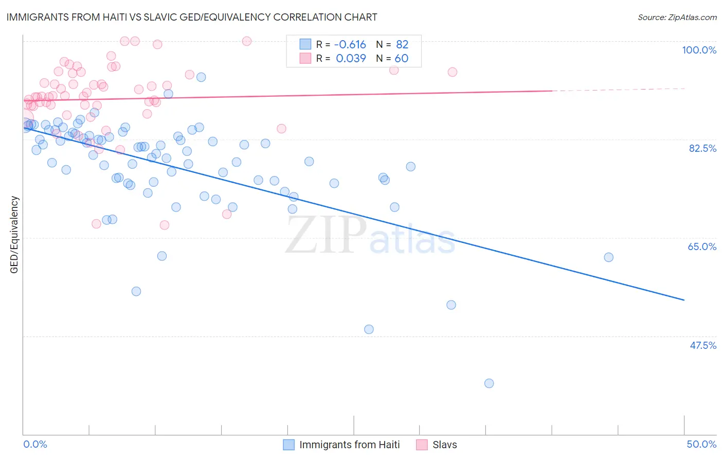 Immigrants from Haiti vs Slavic GED/Equivalency