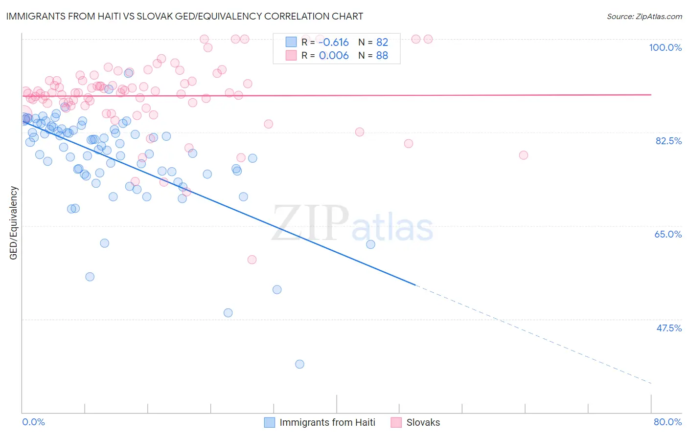 Immigrants from Haiti vs Slovak GED/Equivalency