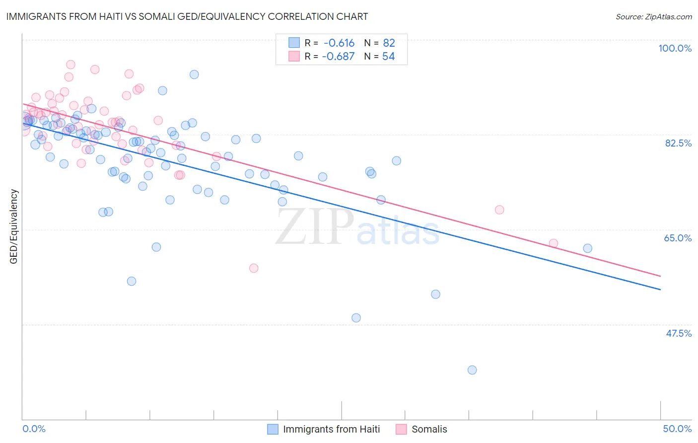 Immigrants from Haiti vs Somali GED/Equivalency