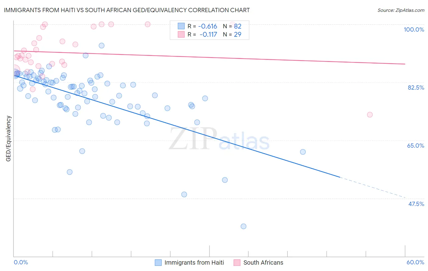 Immigrants from Haiti vs South African GED/Equivalency