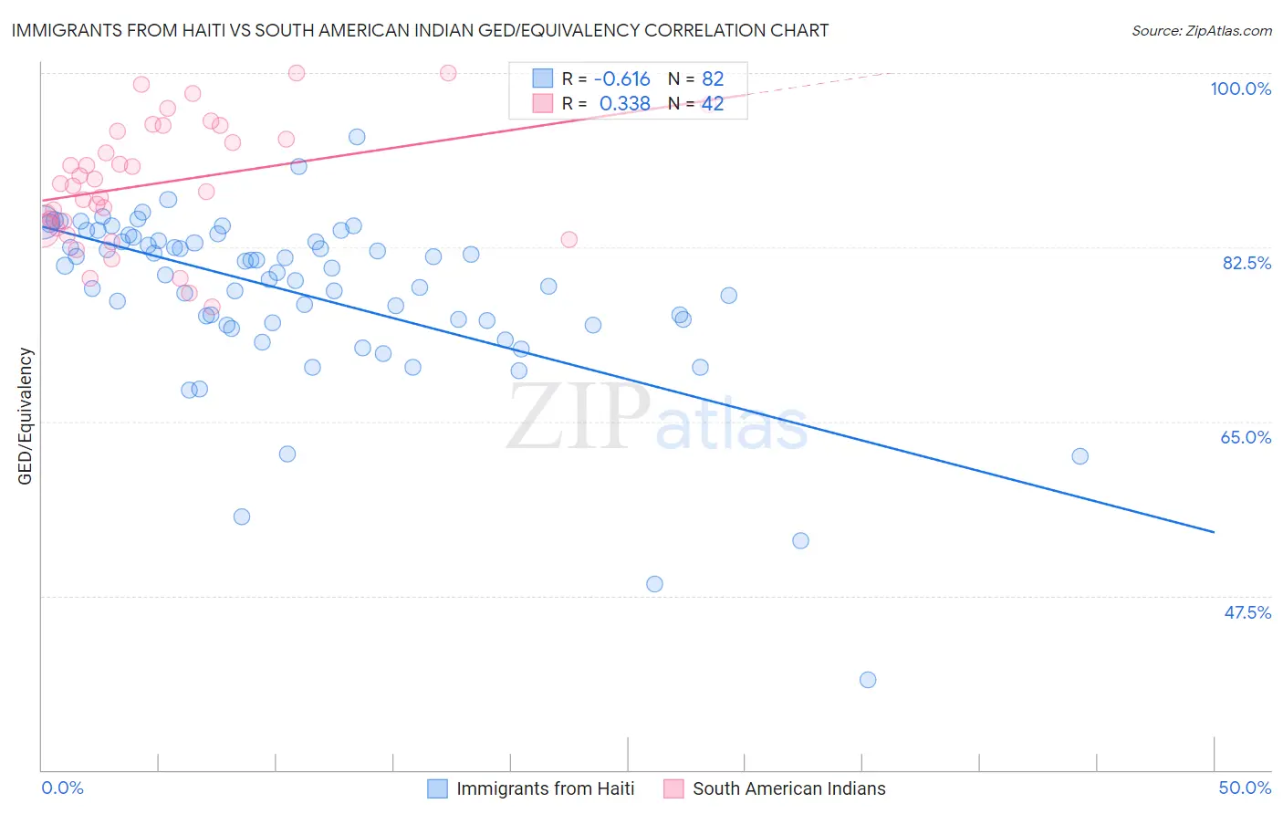 Immigrants from Haiti vs South American Indian GED/Equivalency