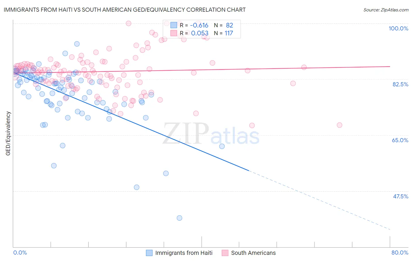 Immigrants from Haiti vs South American GED/Equivalency