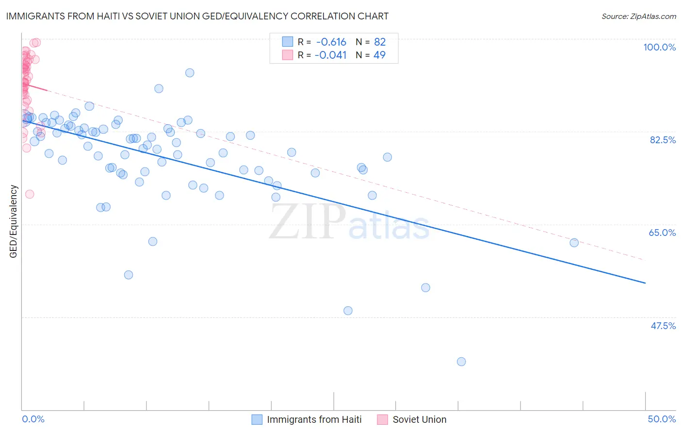 Immigrants from Haiti vs Soviet Union GED/Equivalency