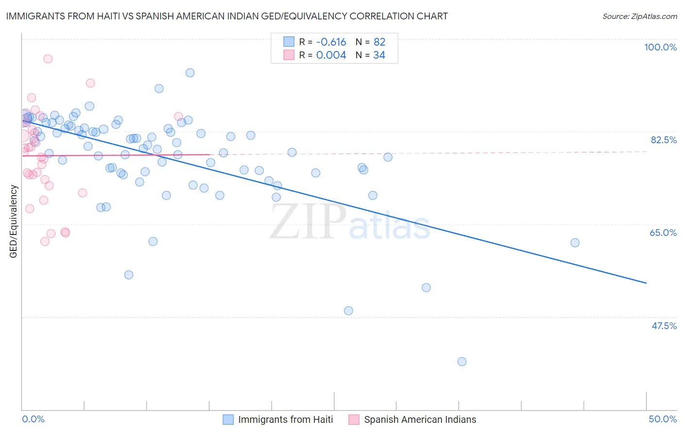 Immigrants from Haiti vs Spanish American Indian GED/Equivalency