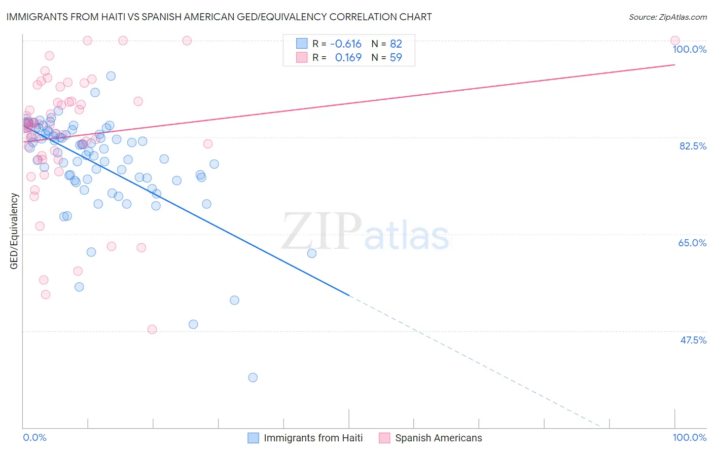 Immigrants from Haiti vs Spanish American GED/Equivalency