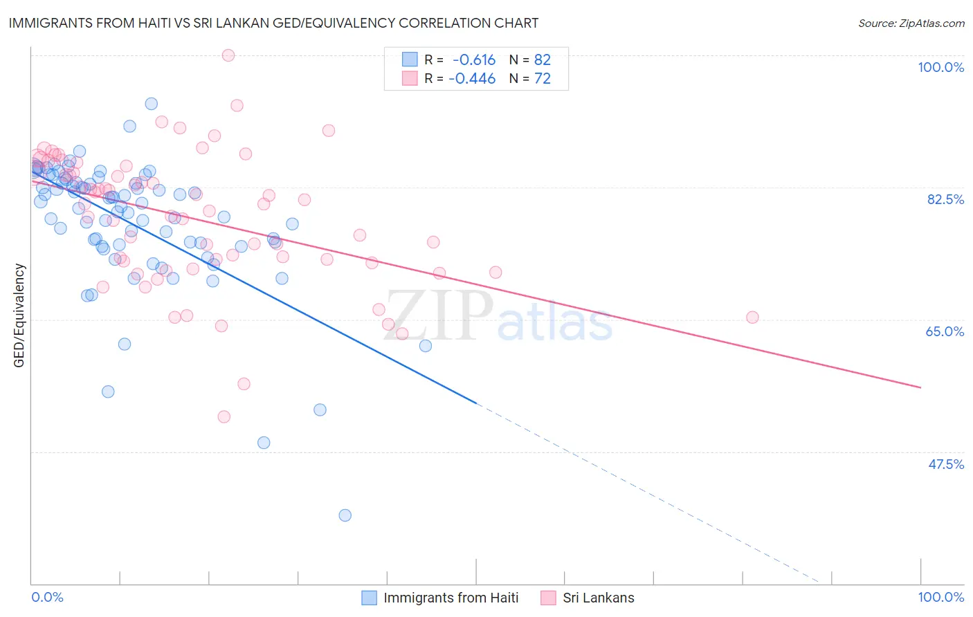Immigrants from Haiti vs Sri Lankan GED/Equivalency