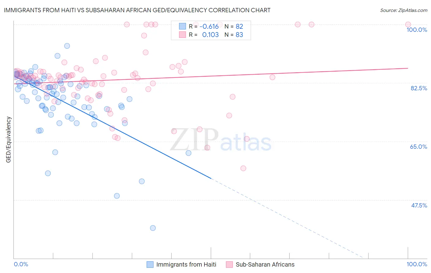Immigrants from Haiti vs Subsaharan African GED/Equivalency