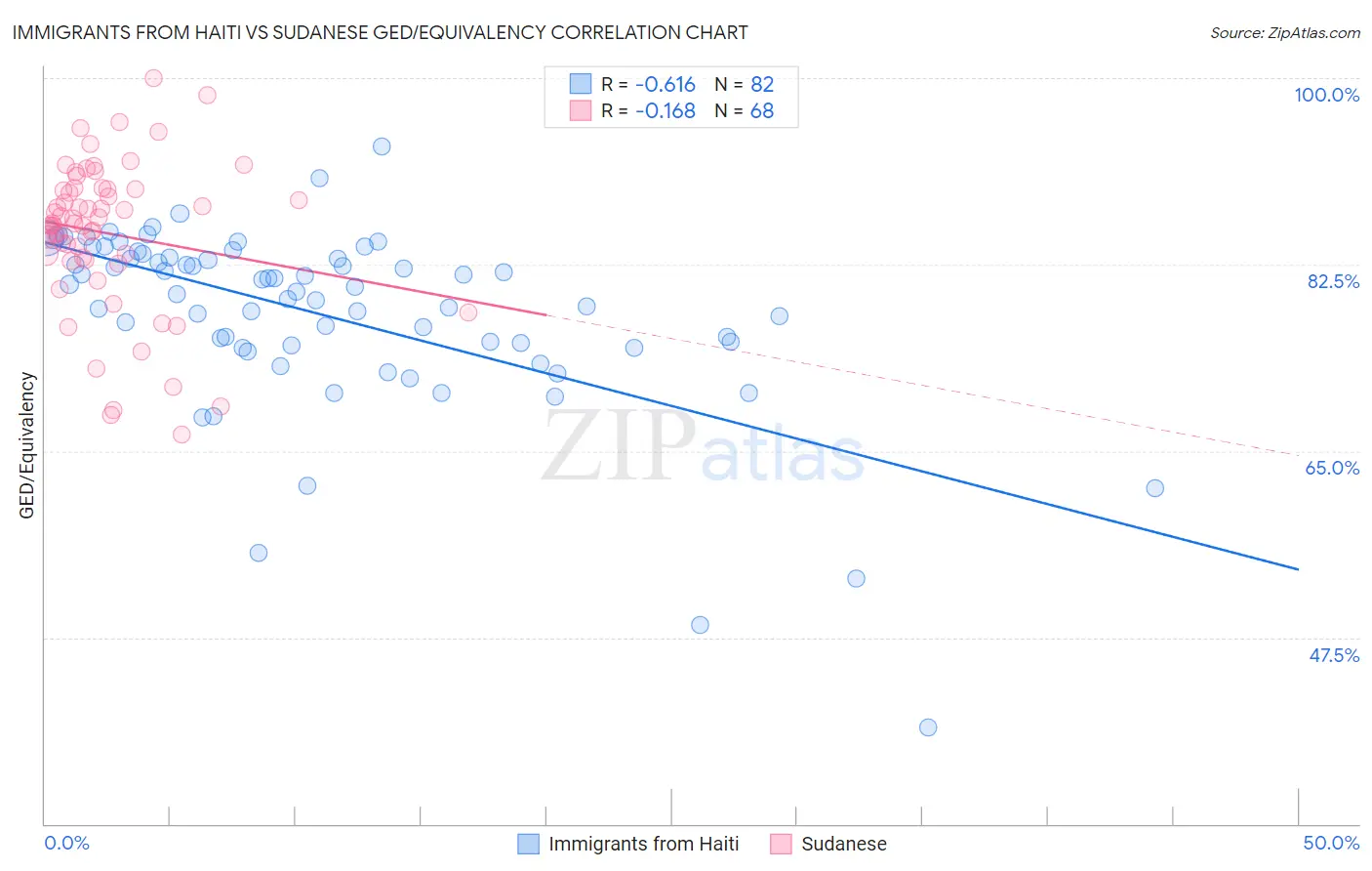 Immigrants from Haiti vs Sudanese GED/Equivalency