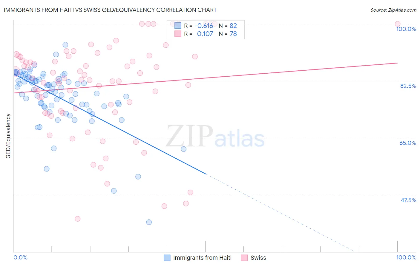 Immigrants from Haiti vs Swiss GED/Equivalency