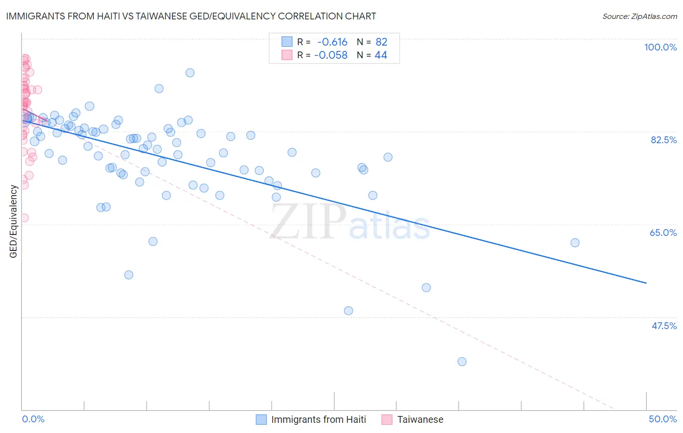 Immigrants from Haiti vs Taiwanese GED/Equivalency